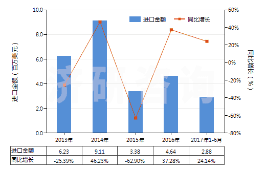 2013-2017年6月中國其他梯形截面環(huán)形傳動帶（180cm＜周長≤240cm）(HS40103400)進口總額及增速統(tǒng)計